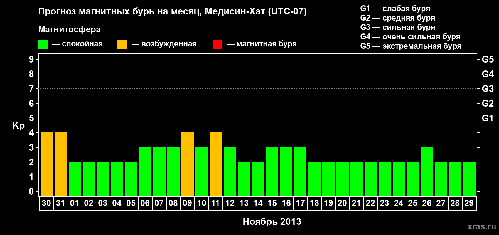 Прогноз максимального суточного геомагнитного индекса Kp на <b>1 месяц</b> (31 день) <b>с 30 октября по 29 ноября 2013 г</b>