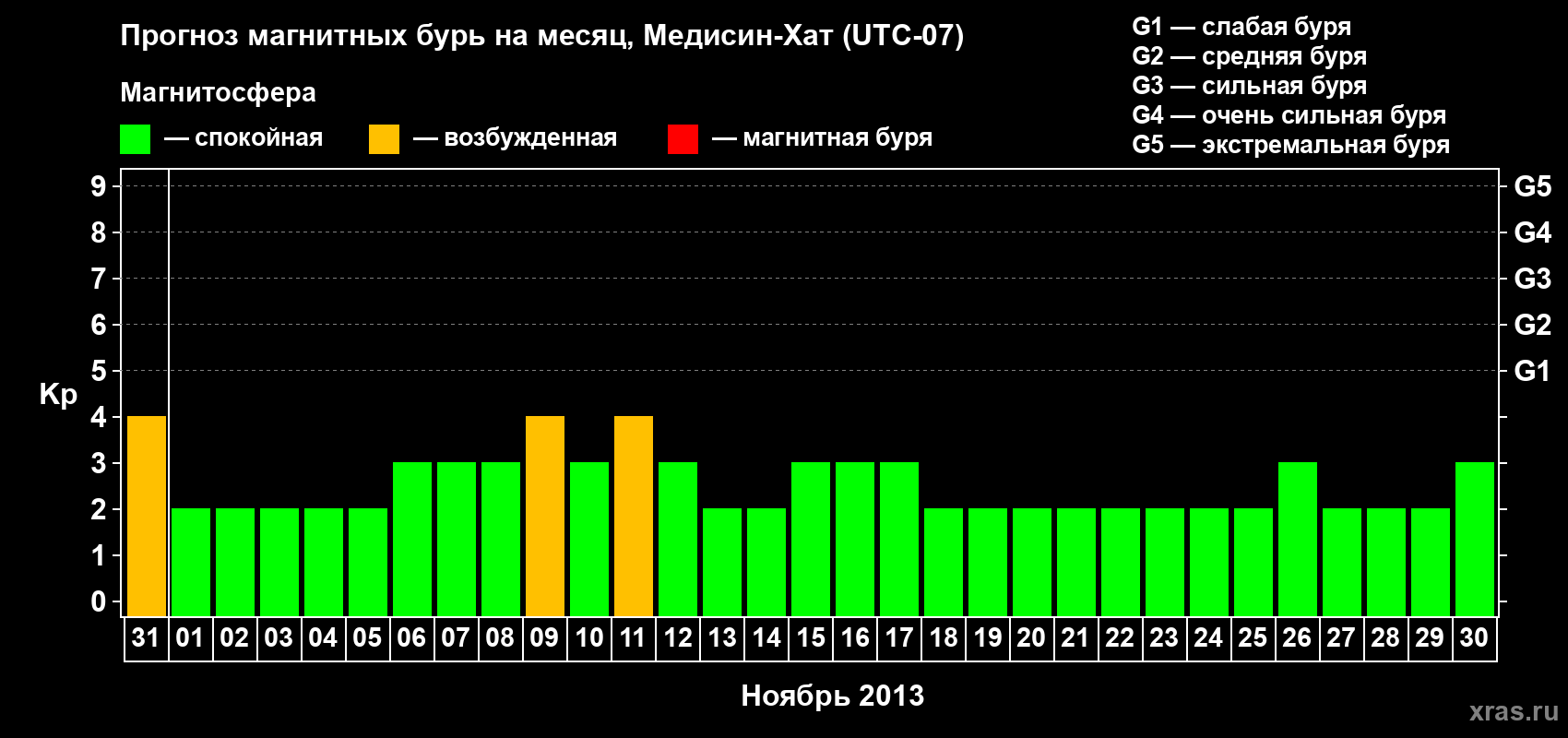 Прогноз максимального суточного геомагнитного индекса Kp на <b>1 месяц</b> (31 день) <b>с 31 октября по 30 ноября 2013 г</b>