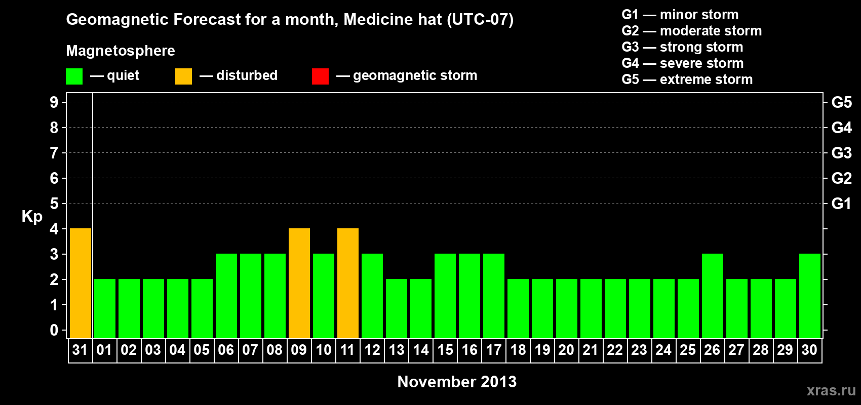 Forecast of the daily maximal value of geomagnetic index Kp for <b>1 month</b> (31 days) <b>from Oct 31, 2013 to Nov 30, 2013</b>