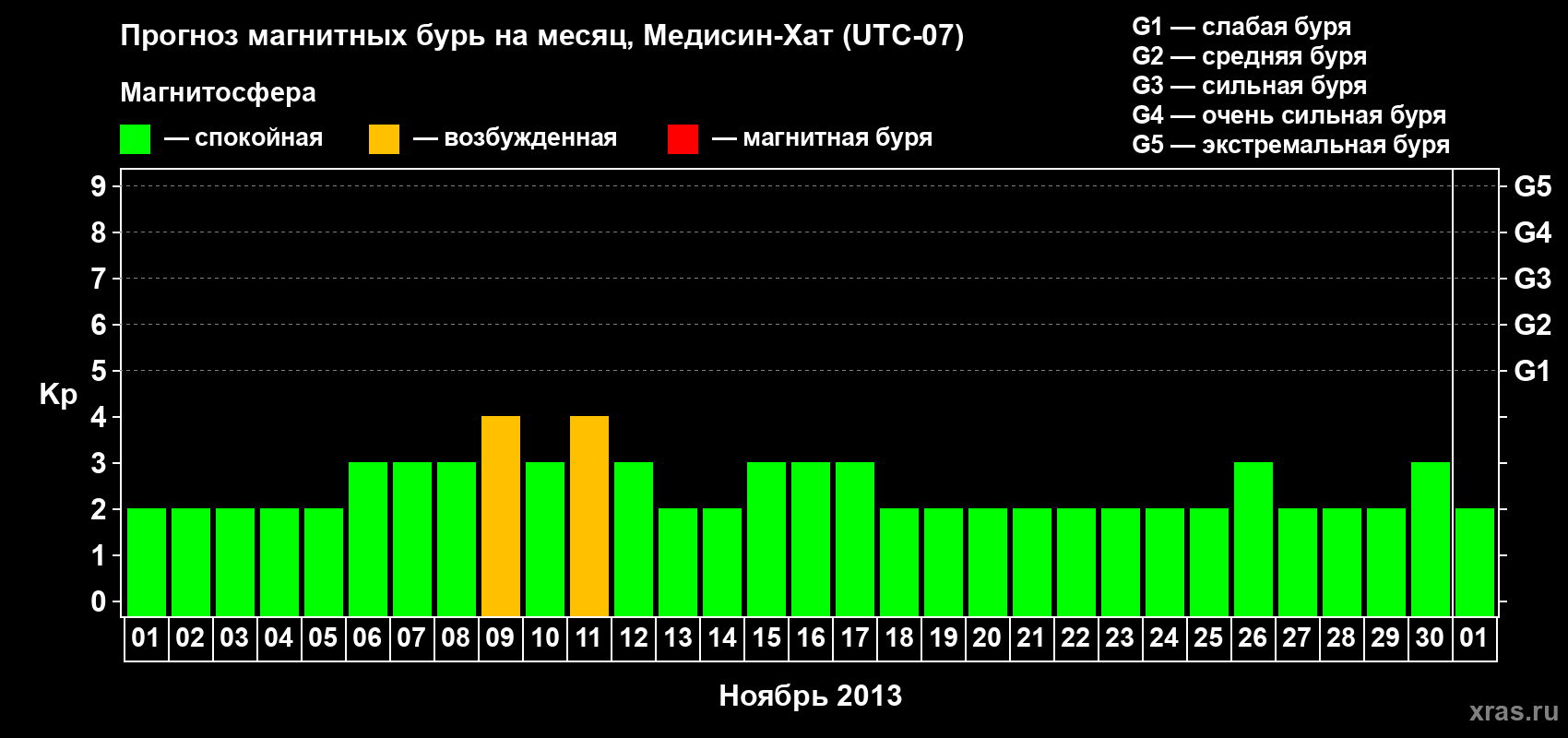 Прогноз максимального суточного геомагнитного индекса Kp на <b>1 месяц</b> (31 день) <b>с 01 ноября по 01 декабря 2013 г</b>