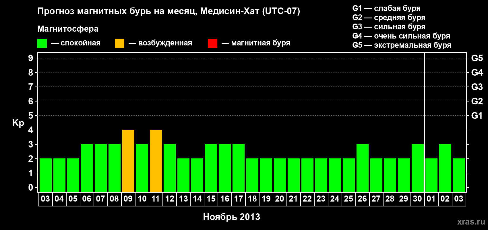 Прогноз максимального суточного геомагнитного индекса Kp на <b>1 месяц</b> (31 день) <b>с 03 ноября по 03 декабря 2013 г</b>