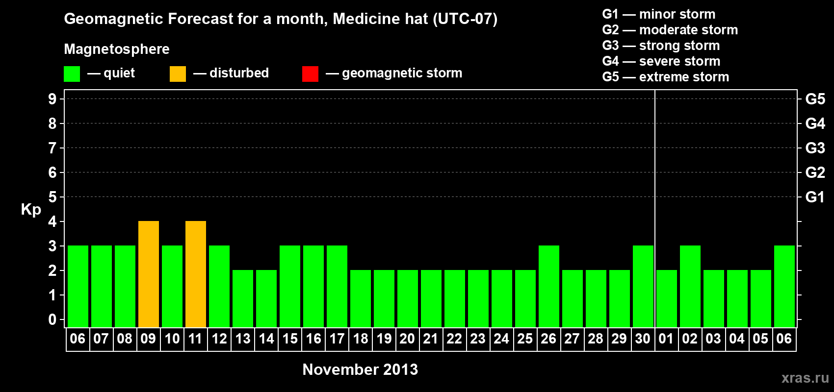 Forecast of the daily maximal value of geomagnetic index Kp for <b>1 month</b> (31 days) <b>from Nov 06, 2013 to Dec 06, 2013</b>