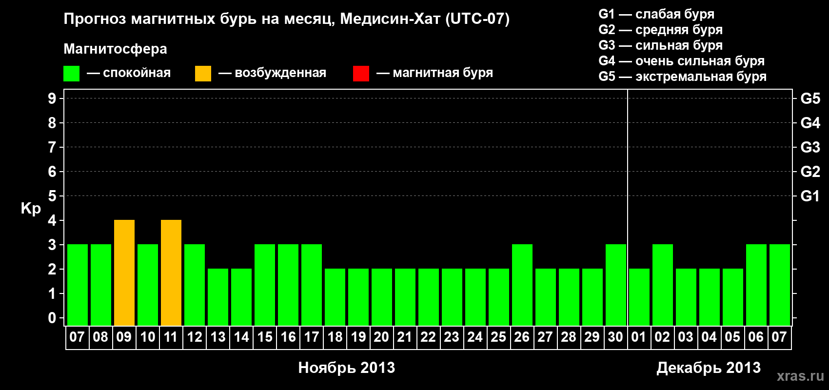 Прогноз максимального суточного геомагнитного индекса Kp на <b>1 месяц</b> (31 день) <b>с 07 ноября по 07 декабря 2013 г</b>