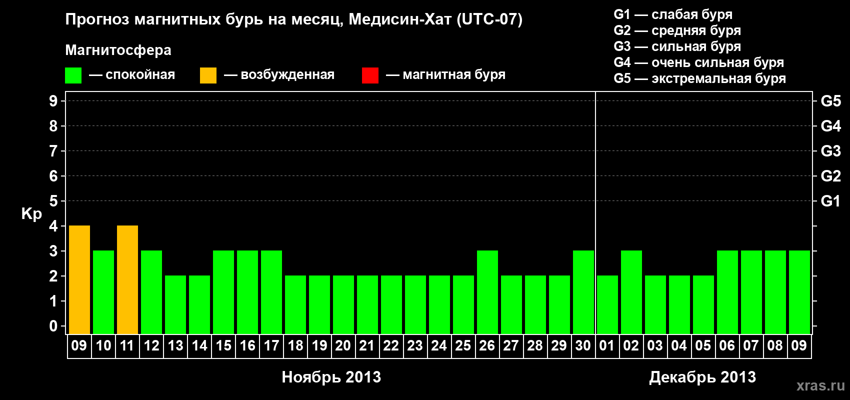 Прогноз максимального суточного геомагнитного индекса Kp на <b>1 месяц</b> (31 день) <b>с 09 ноября по 09 декабря 2013 г</b>