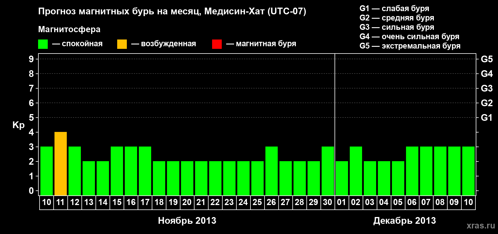 Прогноз максимального суточного геомагнитного индекса Kp на <b>1 месяц</b> (31 день) <b>с 10 ноября по 10 декабря 2013 г</b>