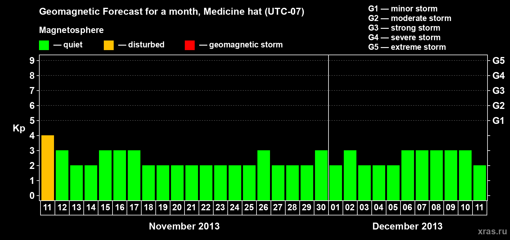 Forecast of the daily maximal value of geomagnetic index Kp for <b>1 month</b> (31 days) <b>from Nov 11, 2013 to Dec 11, 2013</b>