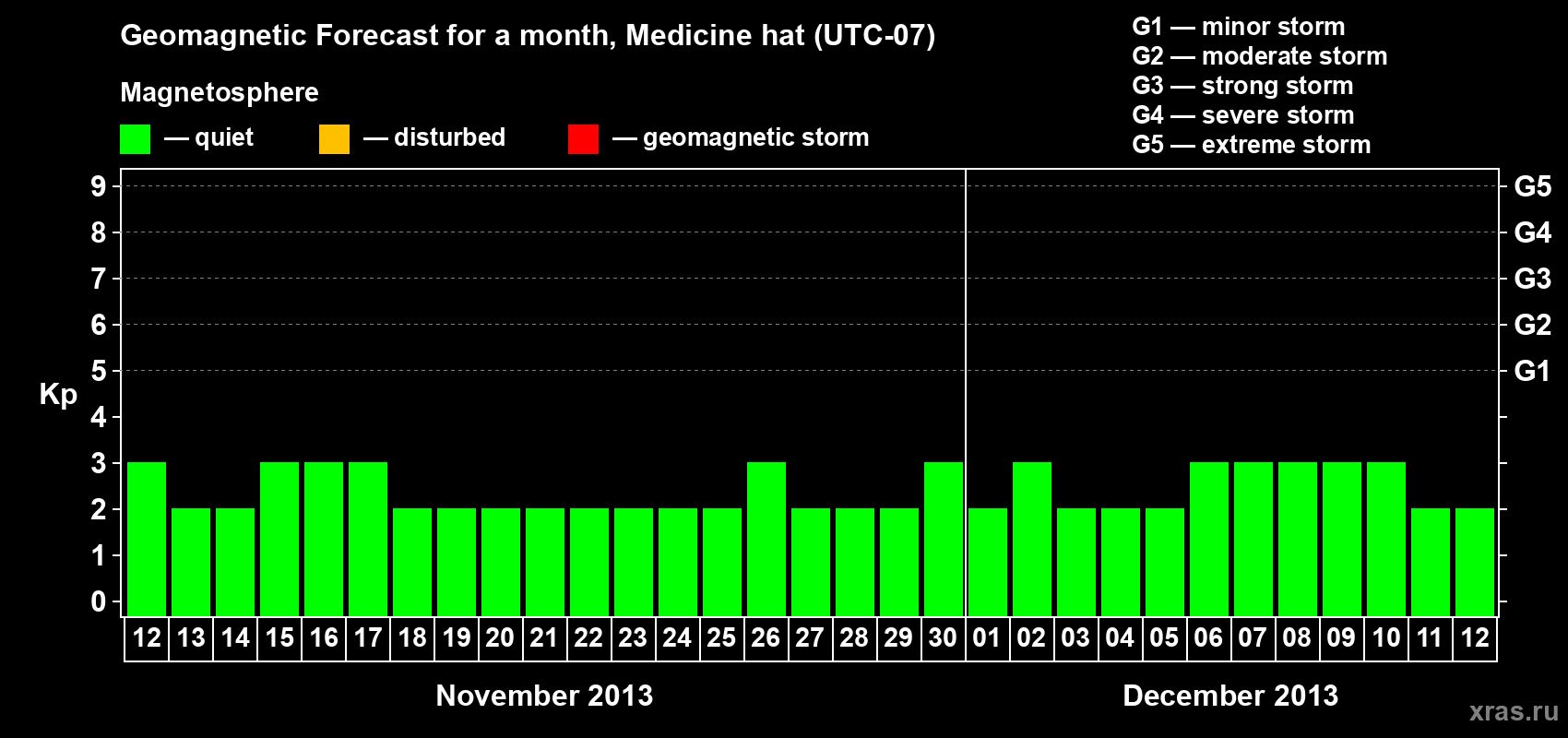 Forecast of the daily maximal value of geomagnetic index Kp for <b>1 month</b> (31 days) <b>from Nov 12, 2013 to Dec 12, 2013</b>