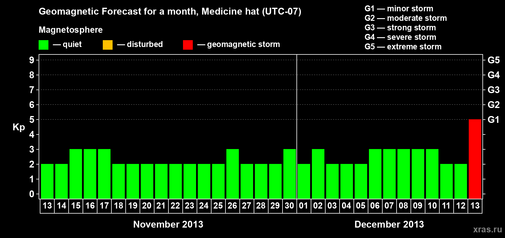 Forecast of the daily maximal value of geomagnetic index Kp for <b>1 month</b> (31 days) <b>from Nov 13, 2013 to Dec 13, 2013</b>