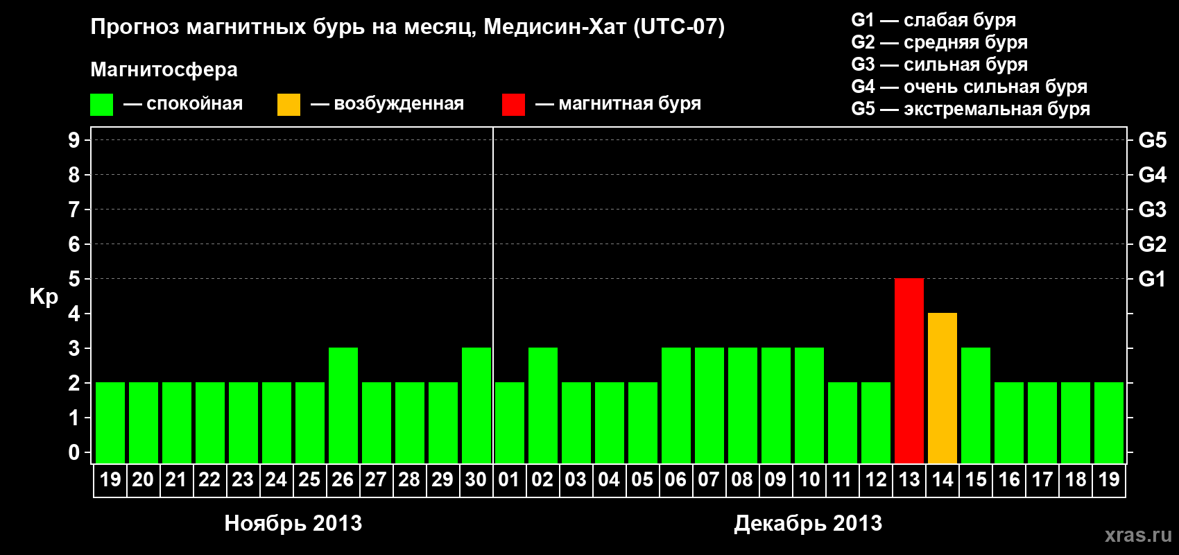 Прогноз максимального суточного геомагнитного индекса Kp на <b>1 месяц</b> (31 день) <b>с 19 ноября по 19 декабря 2013 г</b>