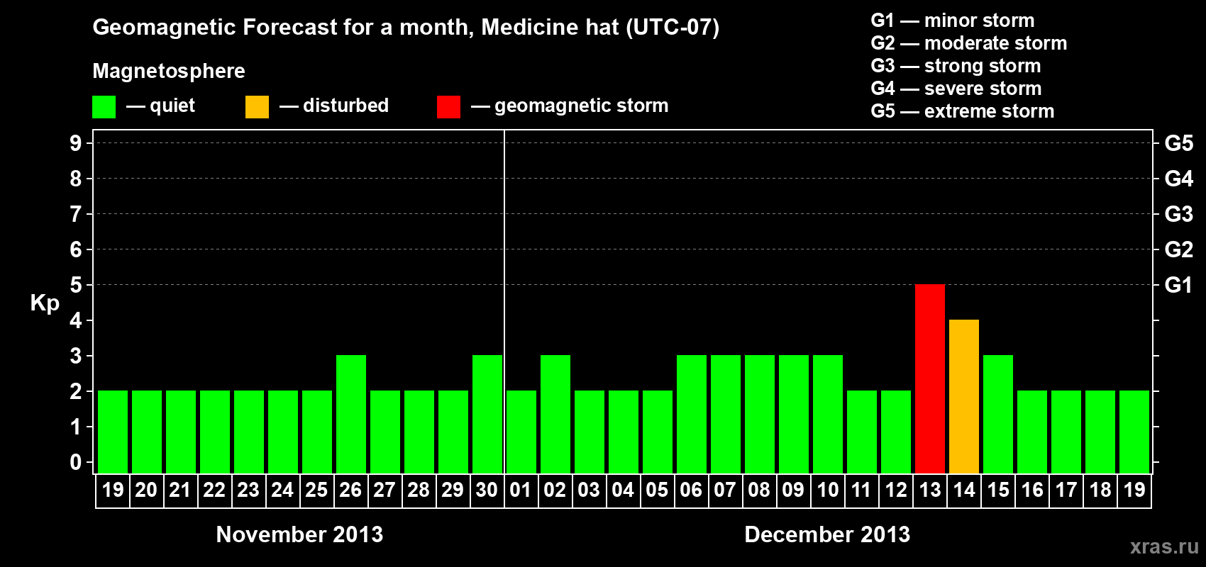 Forecast of the daily maximal value of geomagnetic index Kp for <b>1 month</b> (31 days) <b>from Nov 19, 2013 to Dec 19, 2013</b>