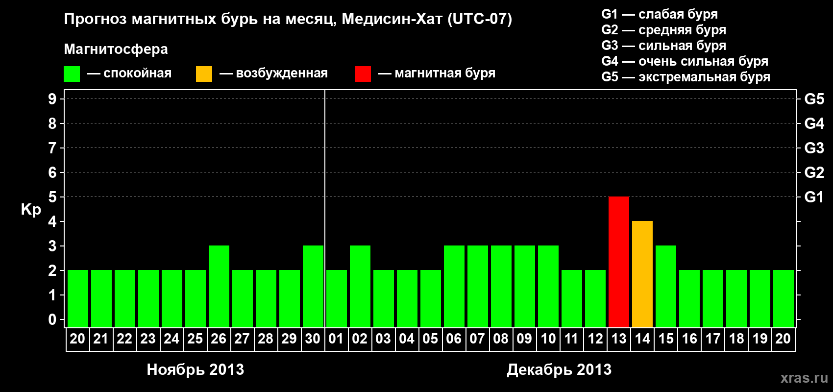Прогноз максимального суточного геомагнитного индекса Kp на <b>1 месяц</b> (31 день) <b>с 20 ноября по 20 декабря 2013 г</b>