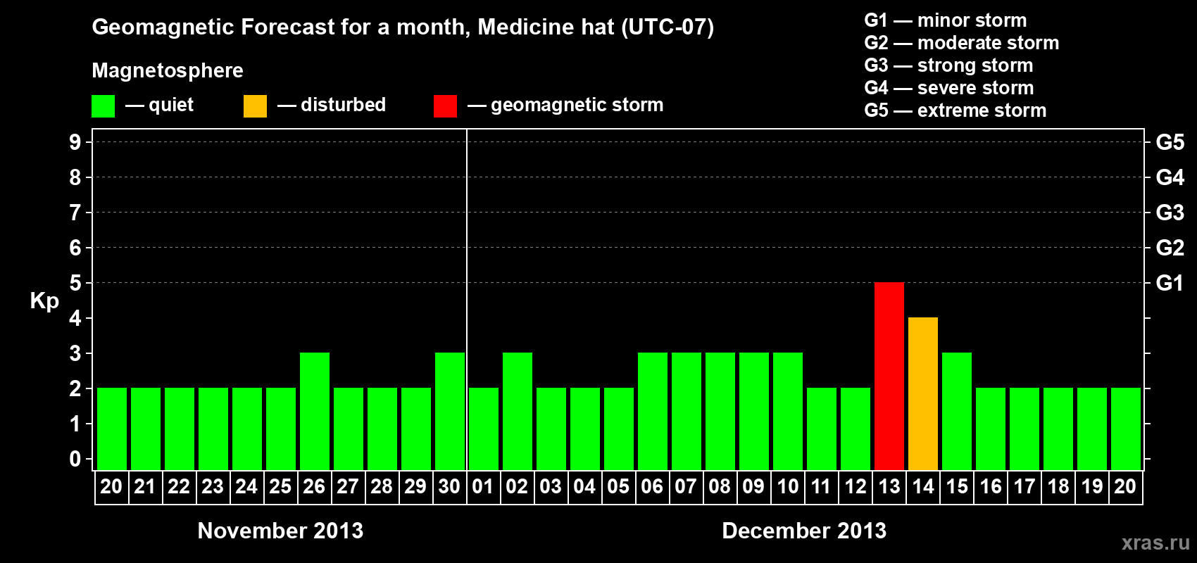 Forecast of the daily maximal value of geomagnetic index Kp for <b>1 month</b> (31 days) <b>from Nov 20, 2013 to Dec 20, 2013</b>