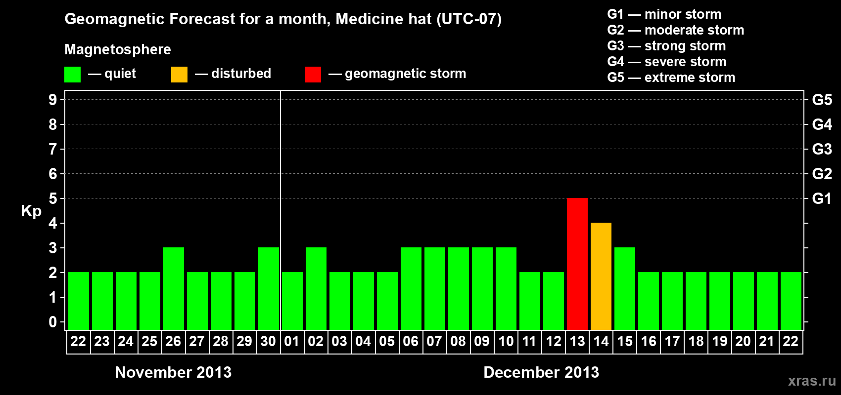 Forecast of the daily maximal value of geomagnetic index Kp for <b>1 month</b> (31 days) <b>from Nov 22, 2013 to Dec 22, 2013</b>