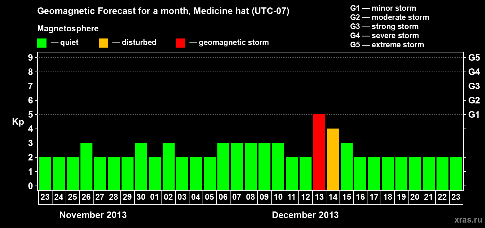 Forecast of the daily maximal value of geomagnetic index Kp for <b>1 month</b> (31 days) <b>from Nov 23, 2013 to Dec 23, 2013</b>