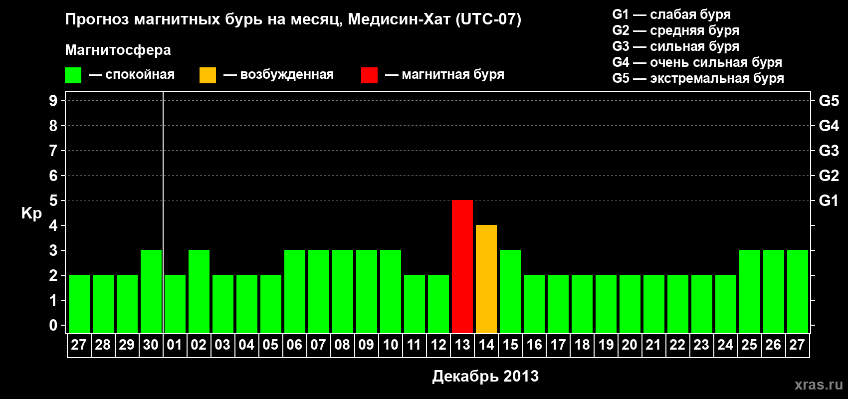 Прогноз максимального суточного геомагнитного индекса Kp на <b>1 месяц</b> (31 день) <b>с 27 ноября по 27 декабря 2013 г</b>