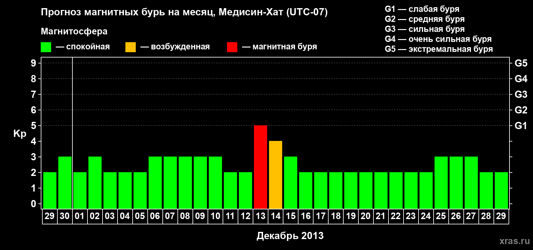 Прогноз максимального суточного геомагнитного индекса Kp на <b>1 месяц</b> (31 день) <b>с 29 ноября по 29 декабря 2013 г</b>