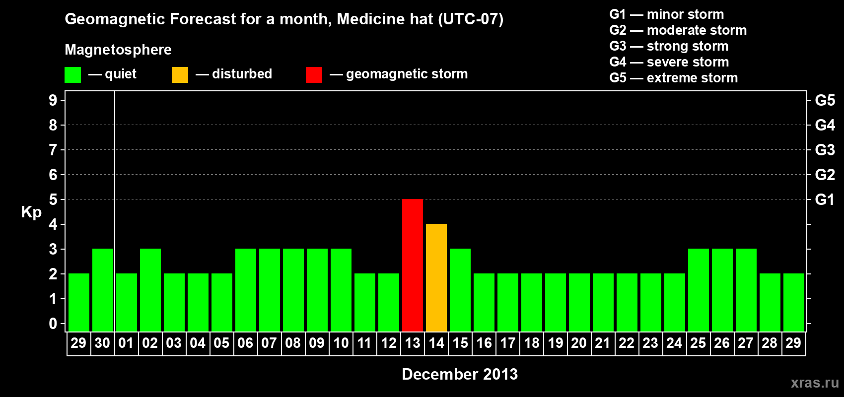 Forecast of the daily maximal value of geomagnetic index Kp for <b>1 month</b> (31 days) <b>from Nov 29, 2013 to Dec 29, 2013</b>