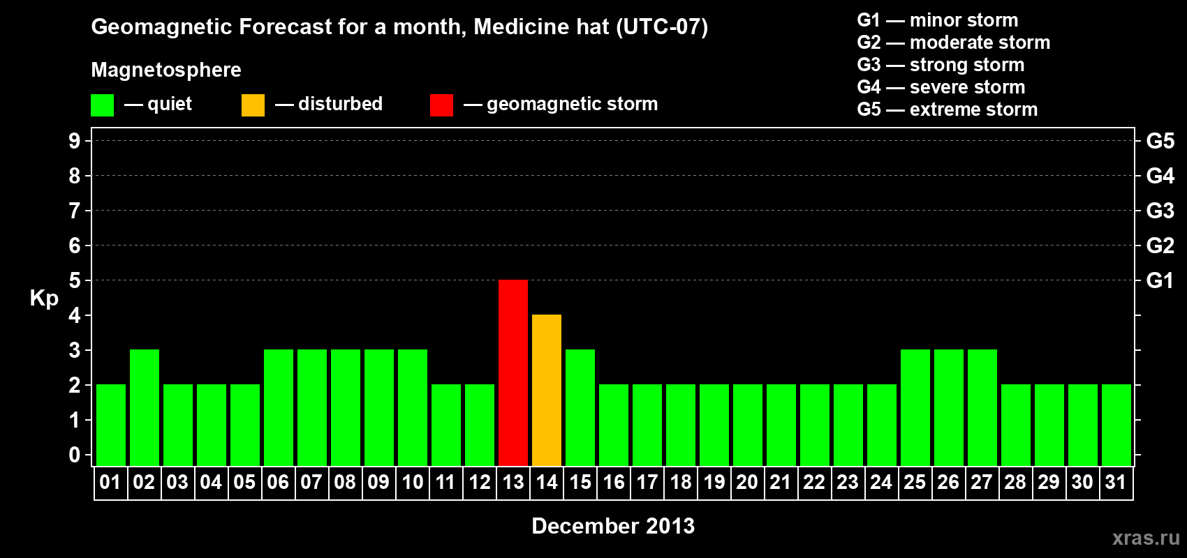 Forecast of the daily maximal value of geomagnetic index Kp for <b>1 month</b> (31 days) <b>from Dec 01, 2013 to Dec 31, 2013</b>
