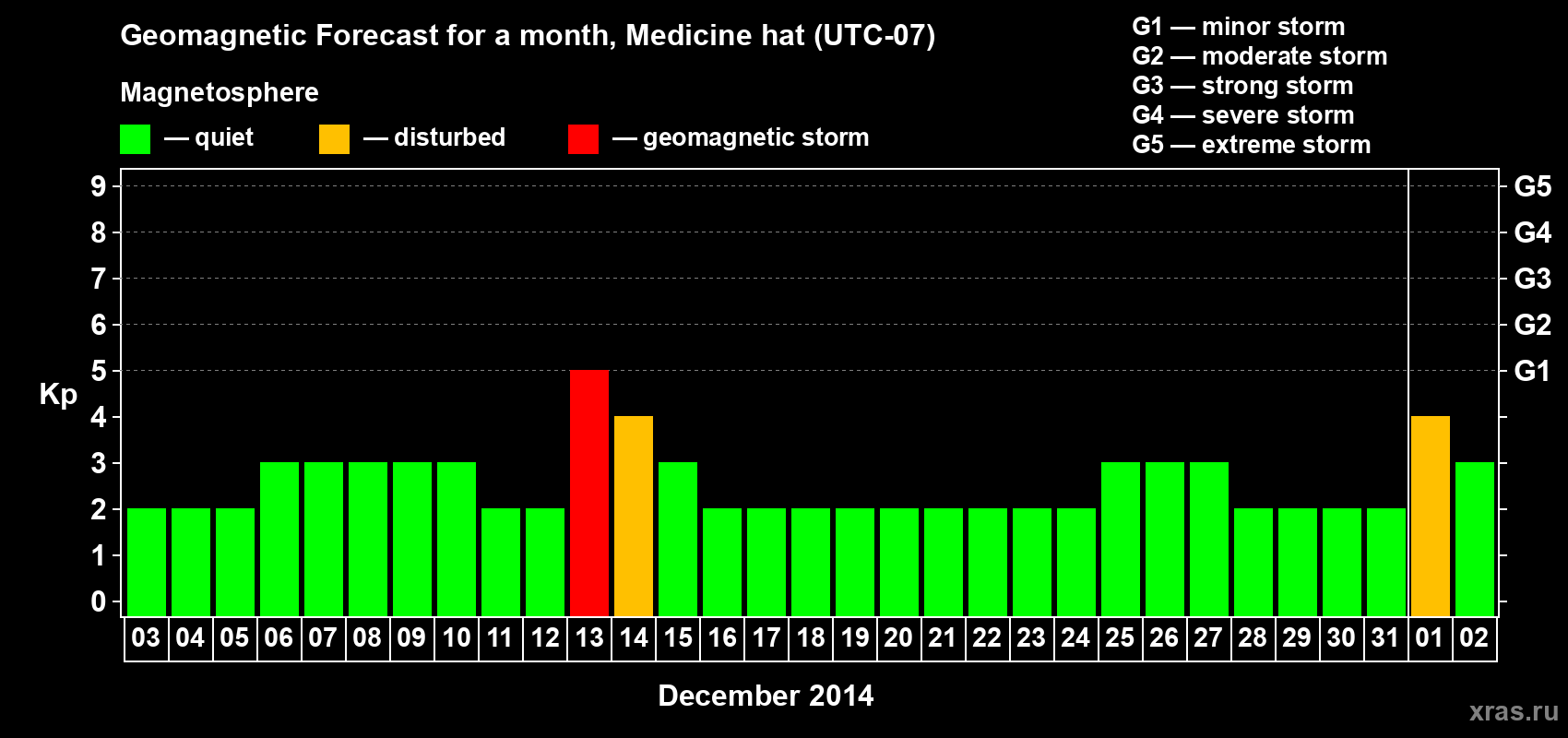 Forecast of the daily maximal value of geomagnetic index Kp for <b>1 month</b> (31 days) <b>from Dec 03, 2013 to Jan 02, 2014</b>