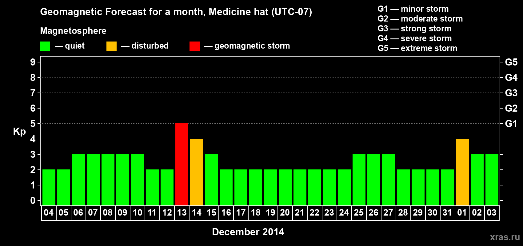Forecast of the daily maximal value of geomagnetic index Kp for <b>1 month</b> (31 days) <b>from Dec 04, 2013 to Jan 03, 2014</b>