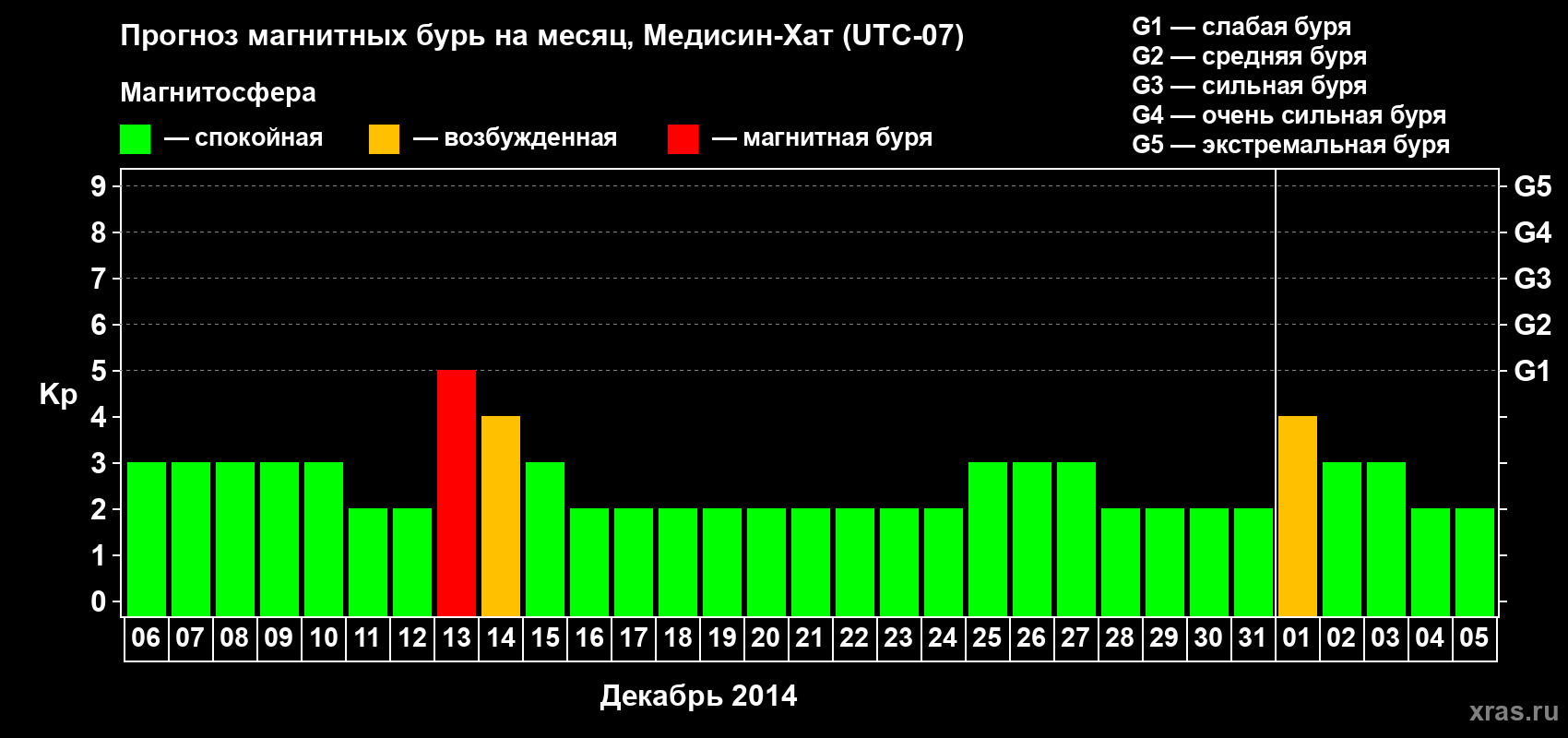 Прогноз максимального суточного геомагнитного индекса Kp на <b>1 месяц</b> (31 день) <b>с 06 декабря 2013 г по 05 января 2014 г</b>