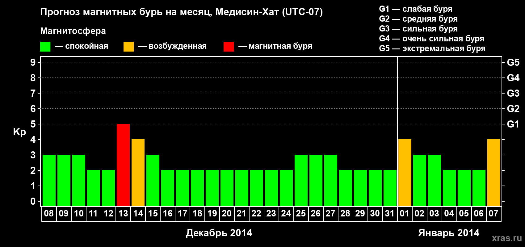 Прогноз максимального суточного геомагнитного индекса Kp на <b>1 месяц</b> (31 день) <b>с 08 декабря 2013 г по 07 января 2014 г</b>