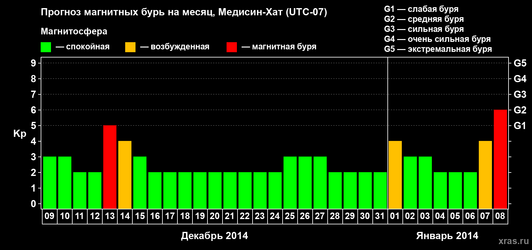 Прогноз максимального суточного геомагнитного индекса Kp на <b>1 месяц</b> (31 день) <b>с 09 декабря 2013 г по 08 января 2014 г</b>