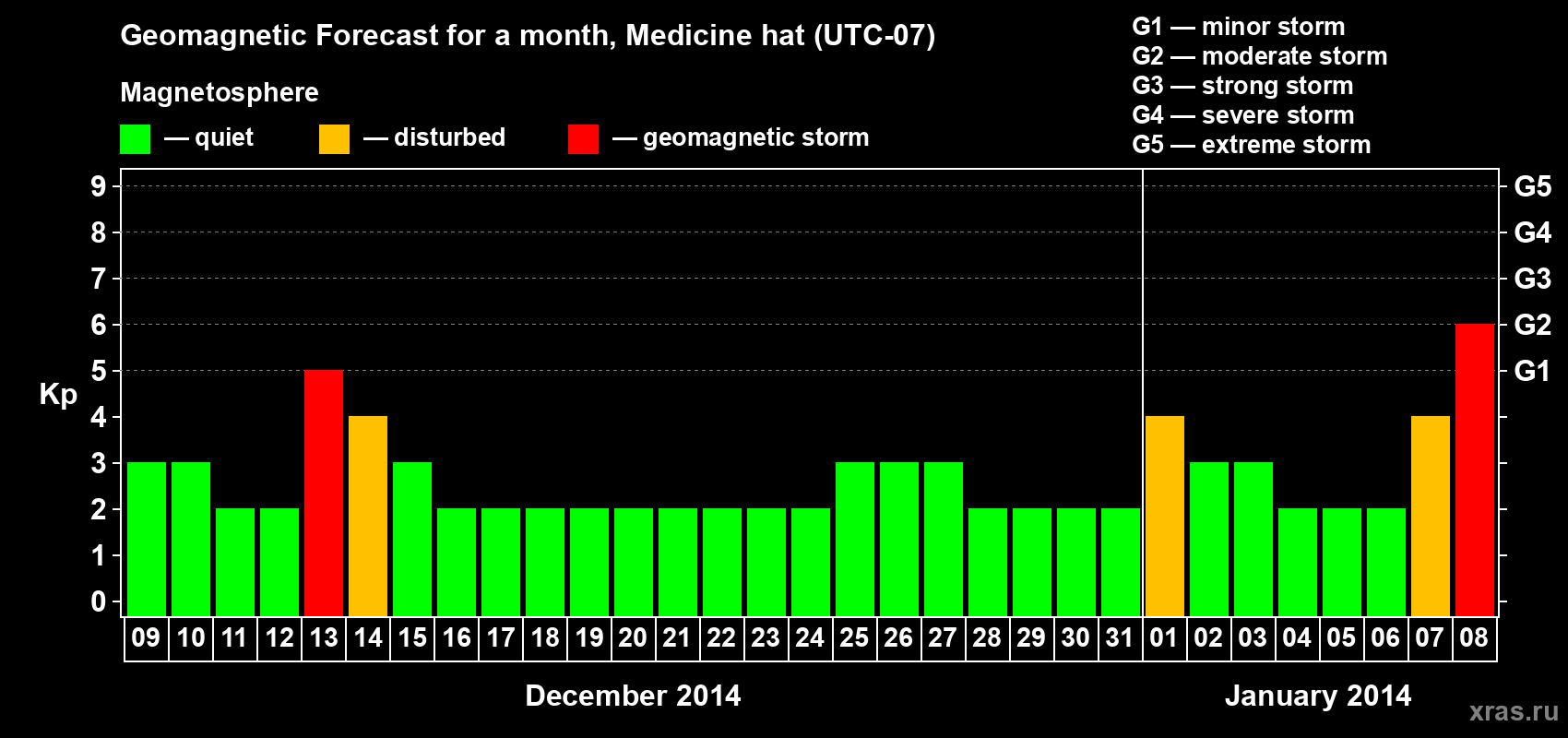 Forecast of the daily maximal value of geomagnetic index Kp for <b>1 month</b> (31 days) <b>from Dec 09, 2013 to Jan 08, 2014</b>