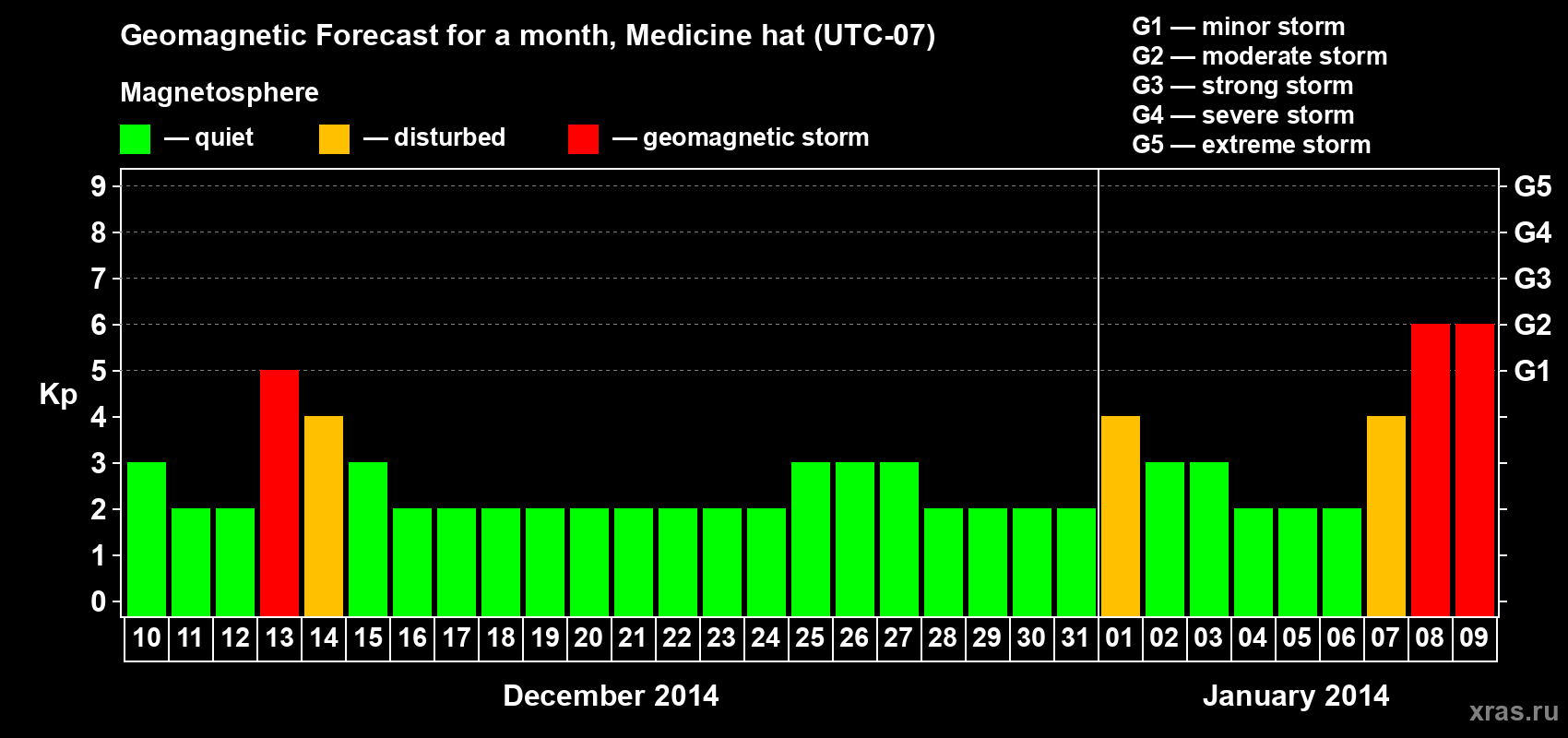 Forecast of the daily maximal value of geomagnetic index Kp for <b>1 month</b> (31 days) <b>from Dec 10, 2013 to Jan 09, 2014</b>