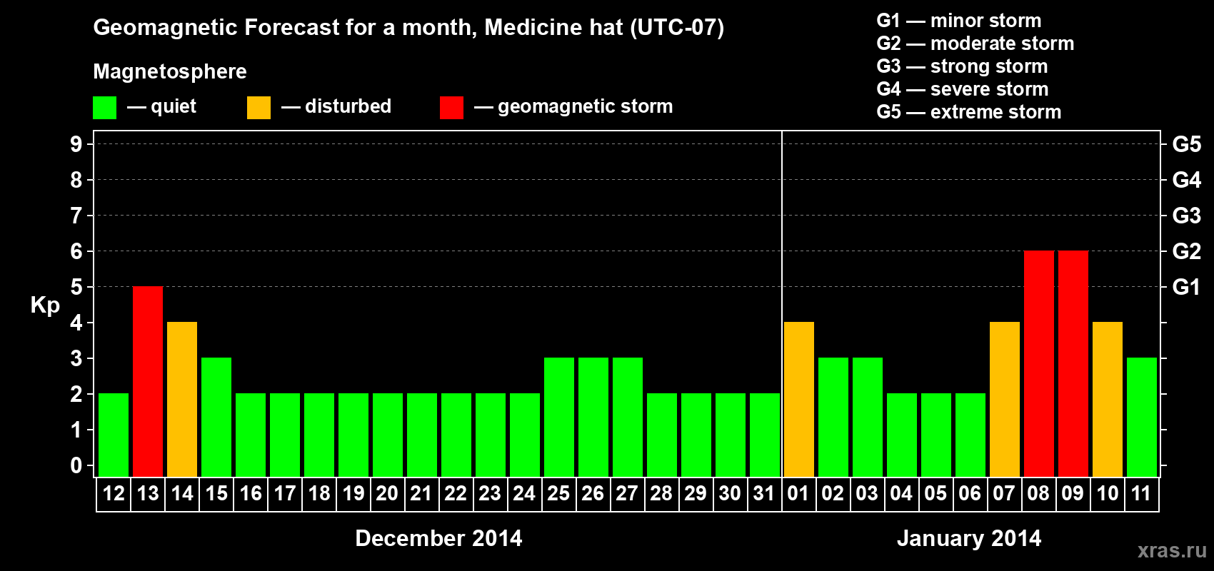 Forecast of the daily maximal value of geomagnetic index Kp for <b>1 month</b> (31 days) <b>from Dec 12, 2013 to Jan 11, 2014</b>