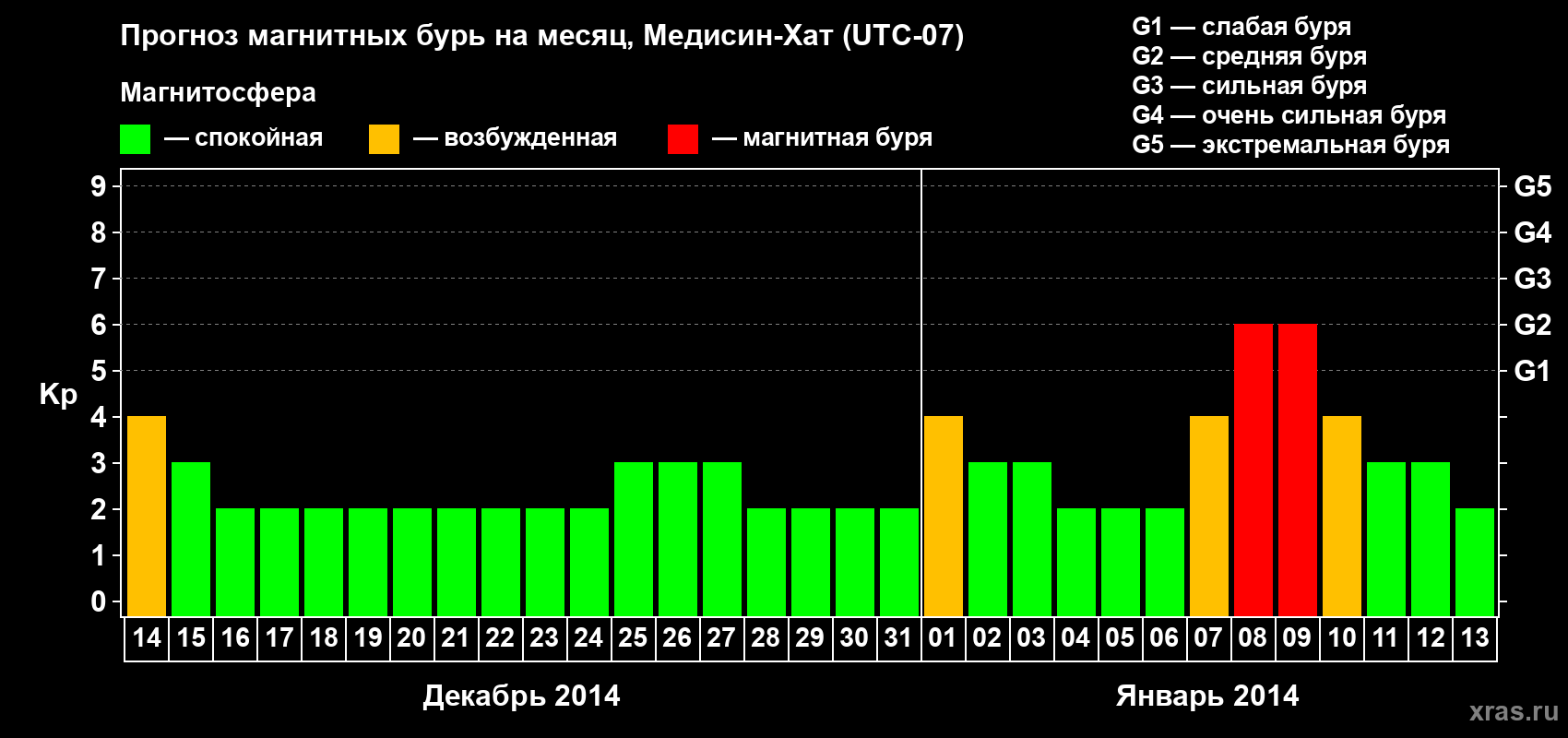 Прогноз максимального суточного геомагнитного индекса Kp на <b>1 месяц</b> (31 день) <b>с 14 декабря 2013 г по 13 января 2014 г</b>