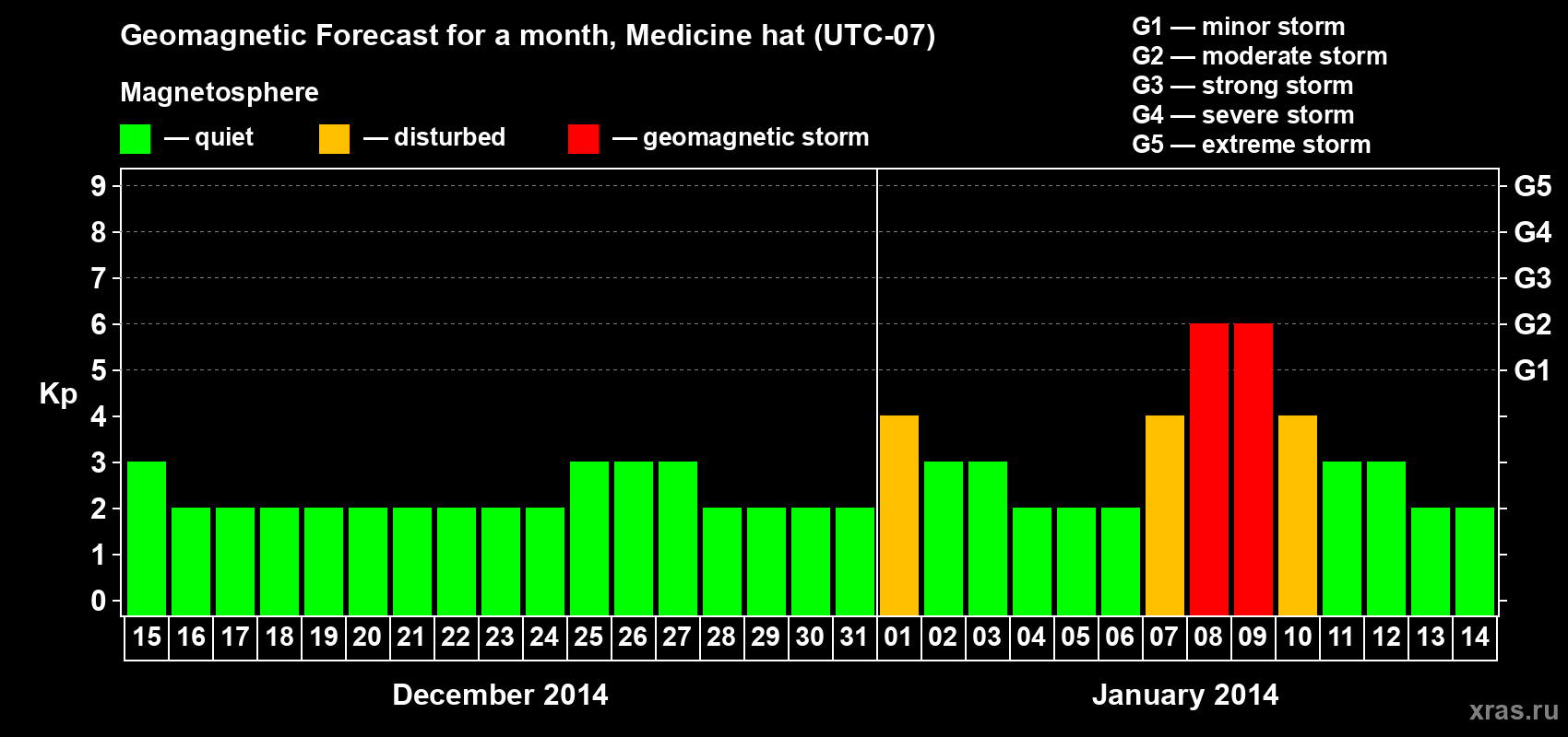 Forecast of the daily maximal value of geomagnetic index Kp for <b>1 month</b> (31 days) <b>from Dec 15, 2013 to Jan 14, 2014</b>