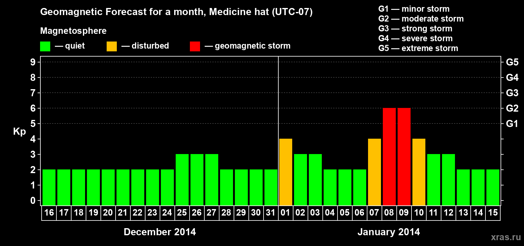 Forecast of the daily maximal value of geomagnetic index Kp for <b>1 month</b> (31 days) <b>from Dec 16, 2013 to Jan 15, 2014</b>