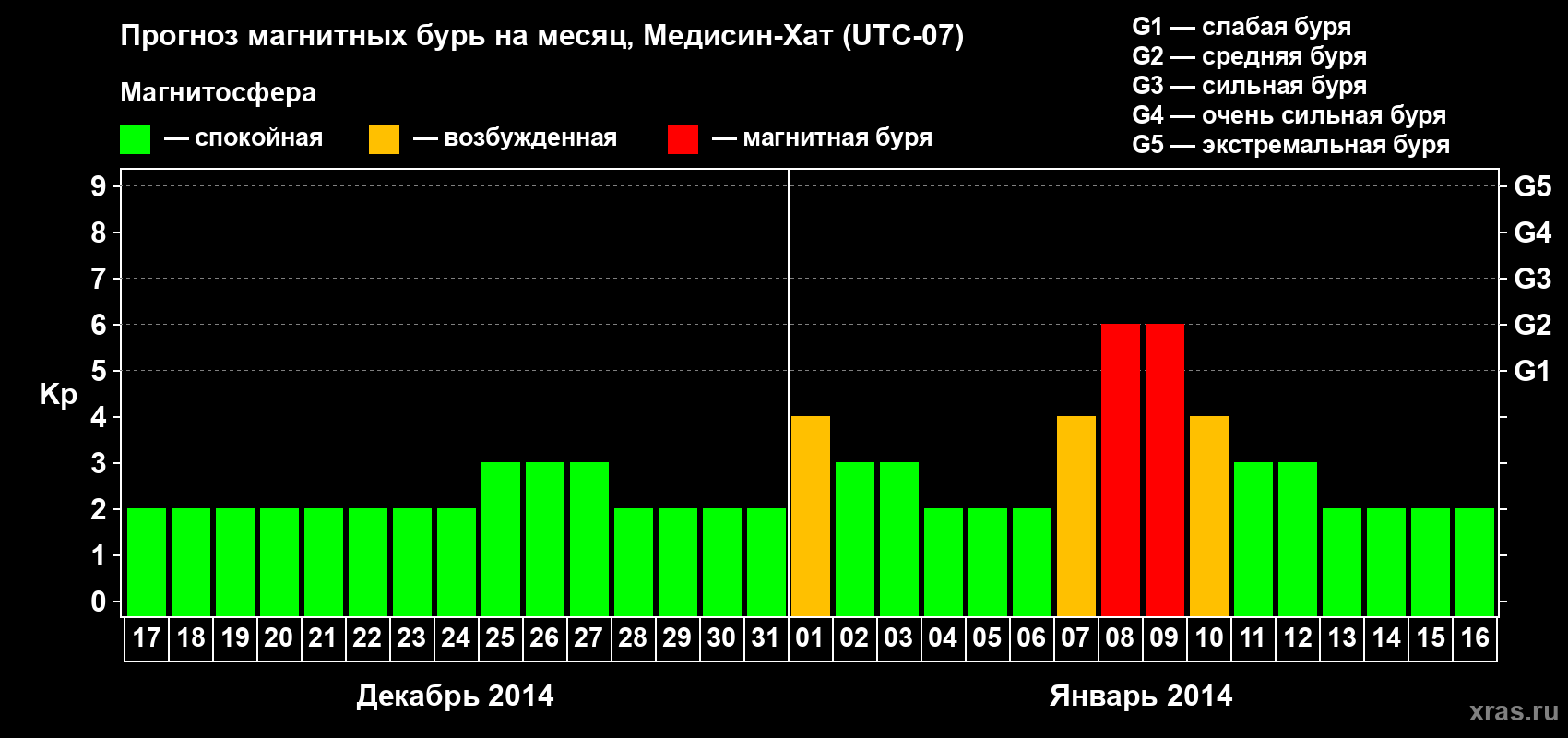 Прогноз максимального суточного геомагнитного индекса Kp на <b>1 месяц</b> (31 день) <b>с 17 декабря 2013 г по 16 января 2014 г</b>