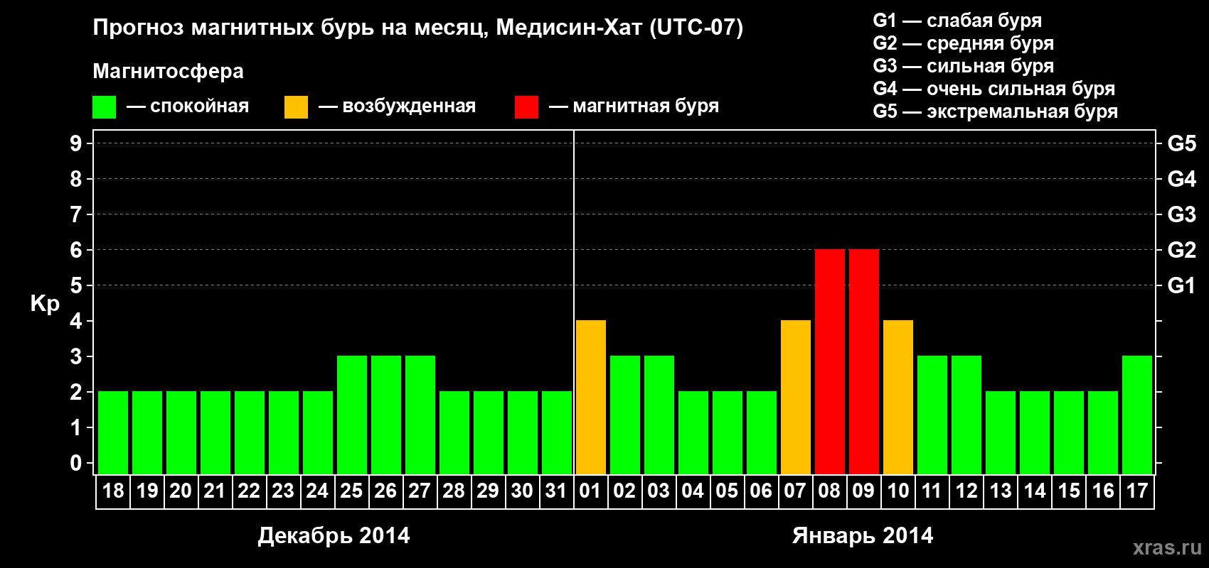 Прогноз максимального суточного геомагнитного индекса Kp на <b>1 месяц</b> (31 день) <b>с 18 декабря 2013 г по 17 января 2014 г</b>