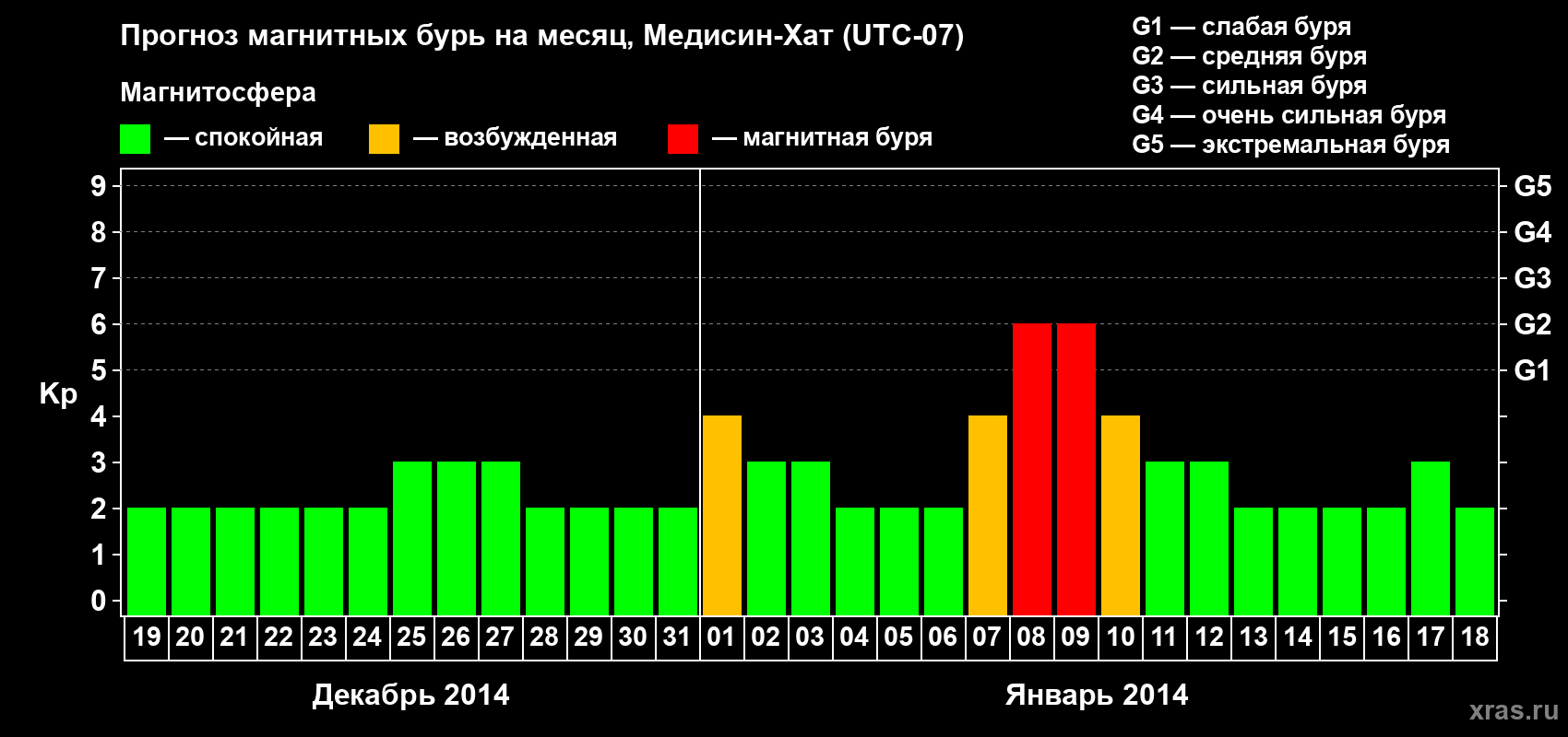 Прогноз максимального суточного геомагнитного индекса Kp на <b>1 месяц</b> (31 день) <b>с 19 декабря 2013 г по 18 января 2014 г</b>