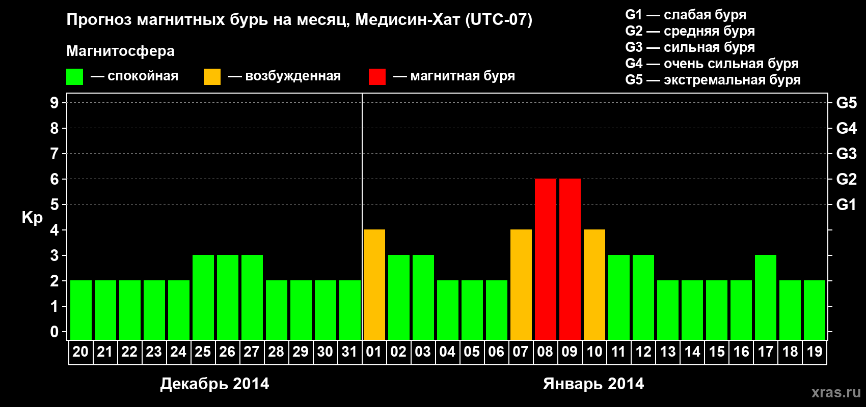 Прогноз максимального суточного геомагнитного индекса Kp на <b>1 месяц</b> (31 день) <b>с 20 декабря 2013 г по 19 января 2014 г</b>