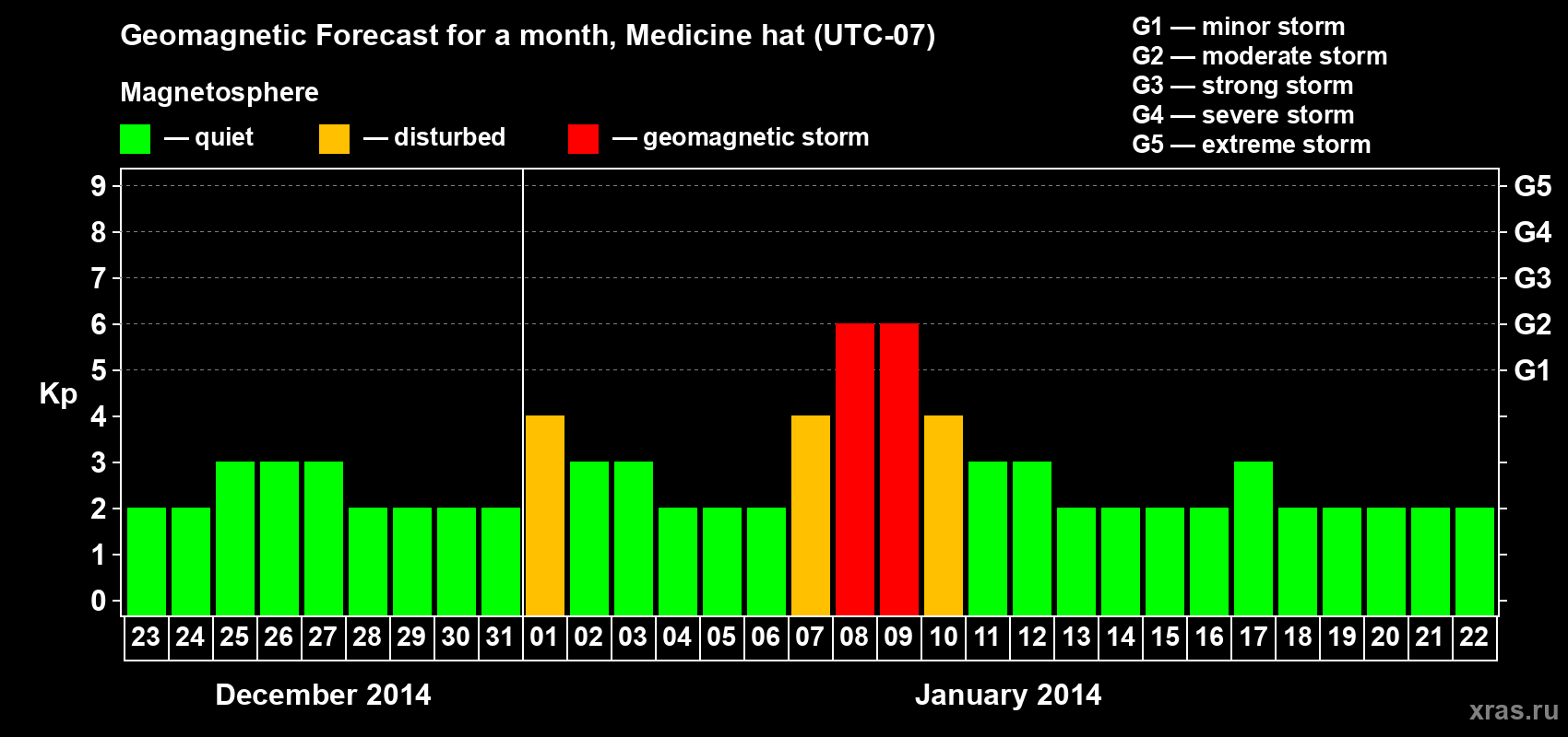 Forecast of the daily maximal value of geomagnetic index Kp for <b>1 month</b> (31 days) <b>from Dec 23, 2013 to Jan 22, 2014</b>