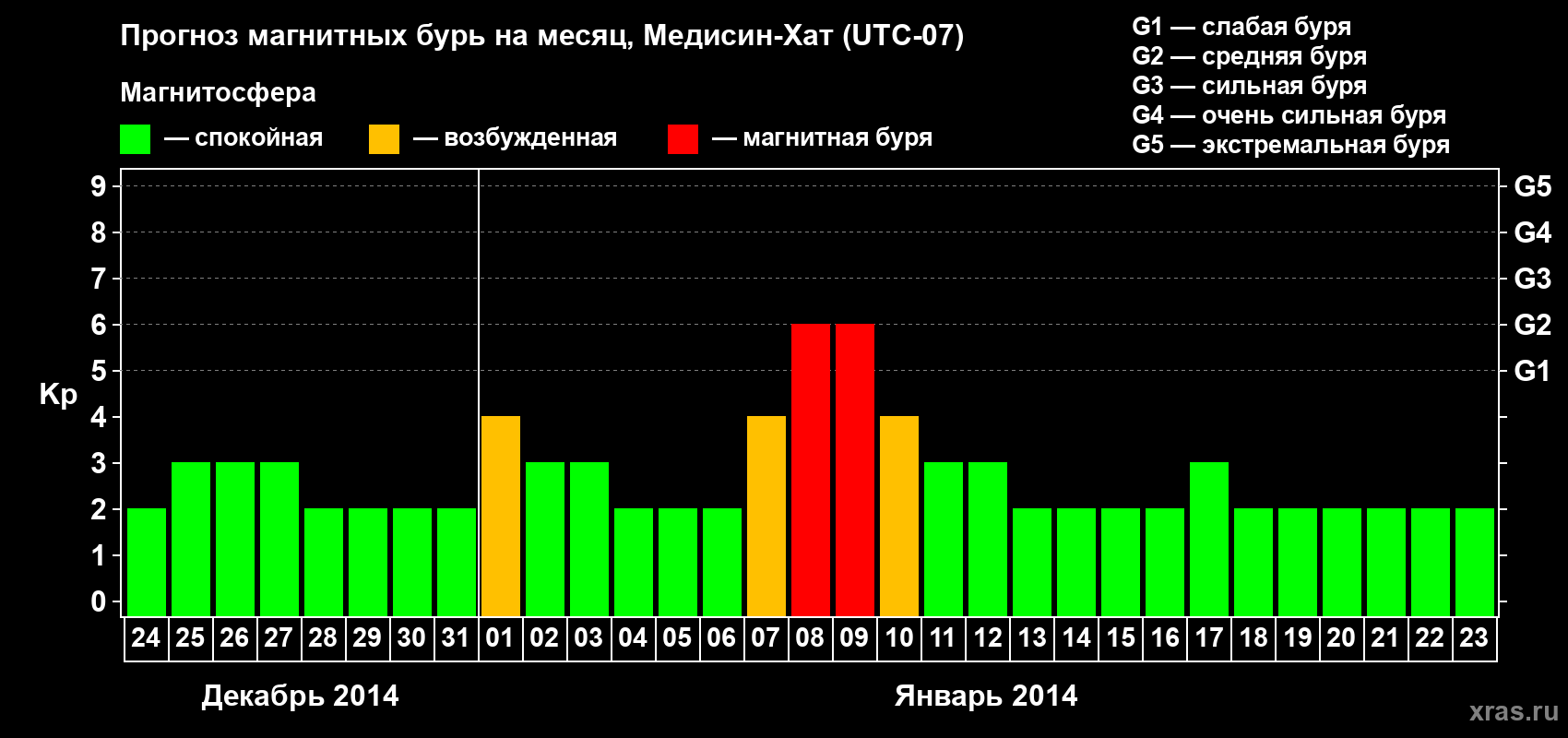 Прогноз максимального суточного геомагнитного индекса Kp на <b>1 месяц</b> (31 день) <b>с 24 декабря 2013 г по 23 января 2014 г</b>