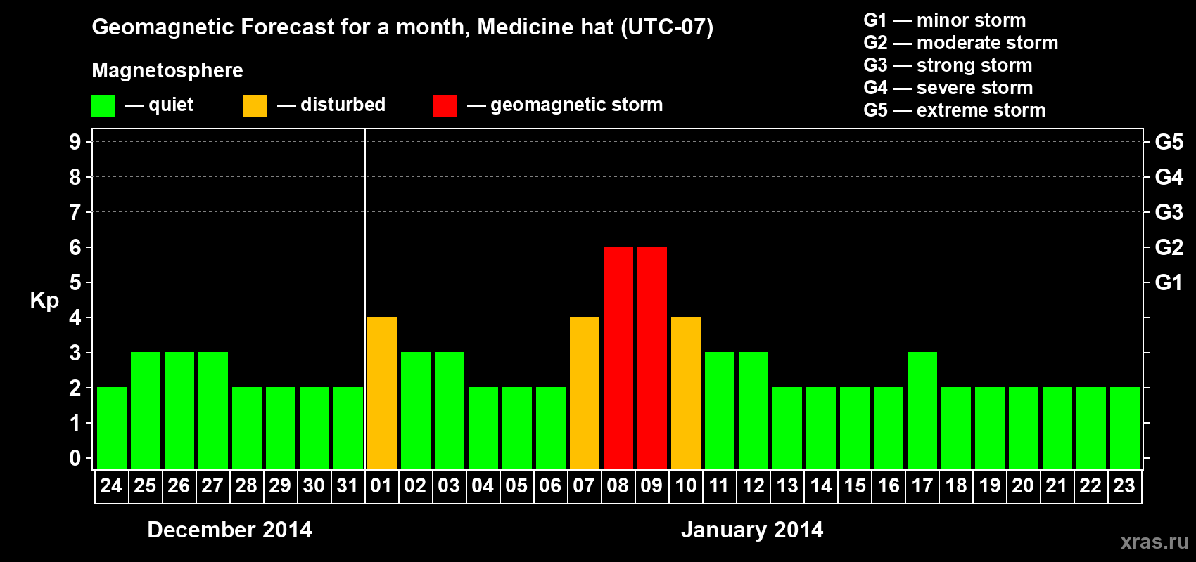 Forecast of the daily maximal value of geomagnetic index Kp for <b>1 month</b> (31 days) <b>from Dec 24, 2013 to Jan 23, 2014</b>