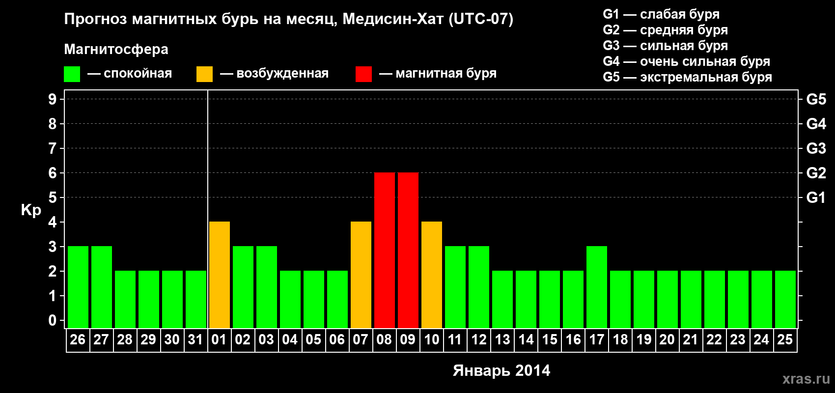 Прогноз максимального суточного геомагнитного индекса Kp на <b>1 месяц</b> (31 день) <b>с 26 декабря 2013 г по 25 января 2014 г</b>