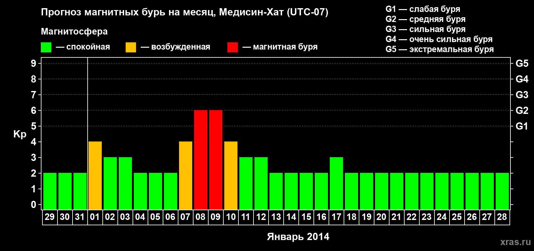 Прогноз максимального суточного геомагнитного индекса Kp на <b>1 месяц</b> (31 день) <b>с 29 декабря 2013 г по 28 января 2014 г</b>