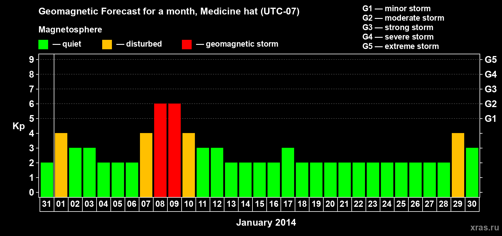 Forecast of the daily maximal value of geomagnetic index Kp for <b>1 month</b> (31 days) <b>from Dec 31, 2013 to Jan 30, 2014</b>