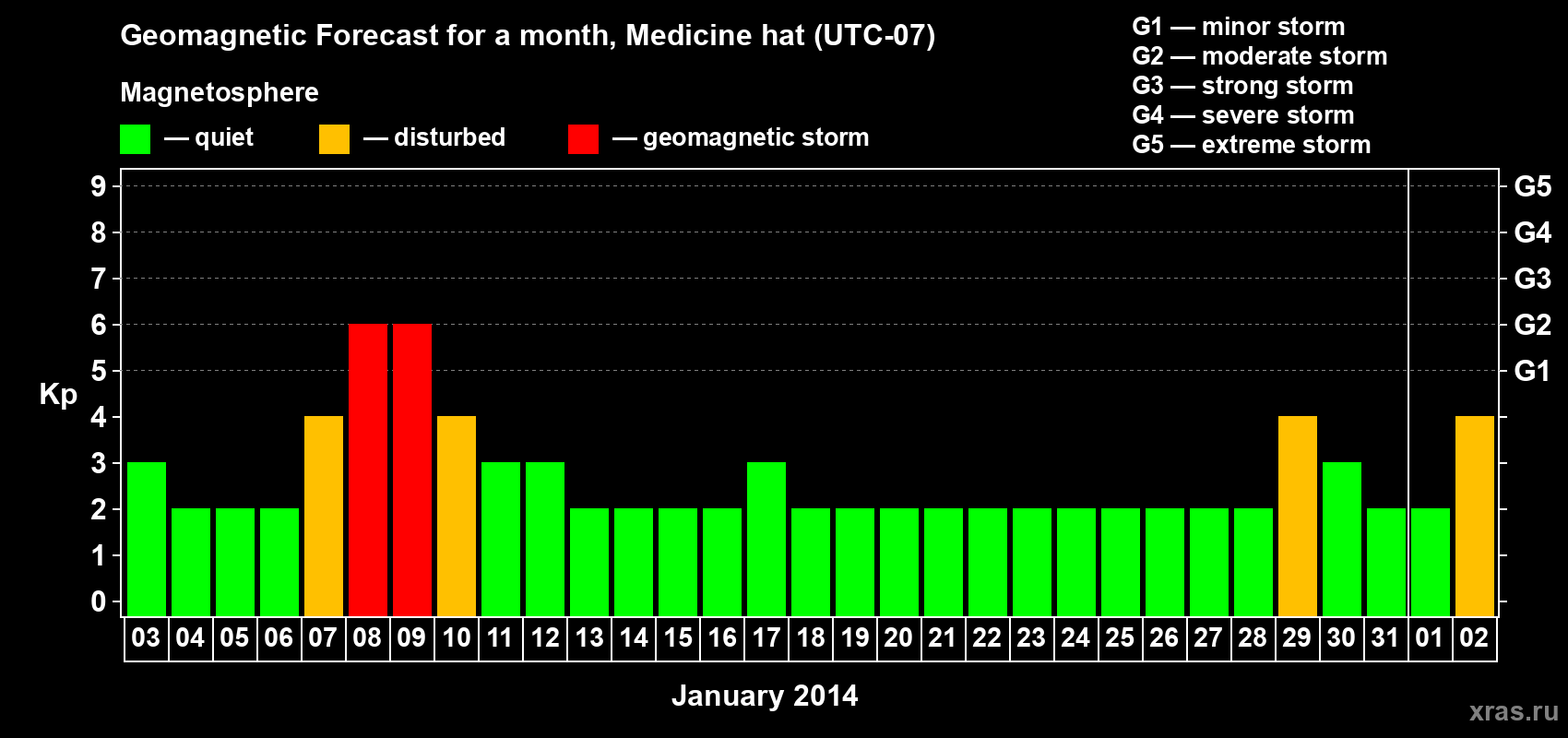 Forecast of the daily maximal value of geomagnetic index Kp for <b>1 month</b> (31 days) <b>from Jan 03, 2014 to Feb 02, 2014</b>
