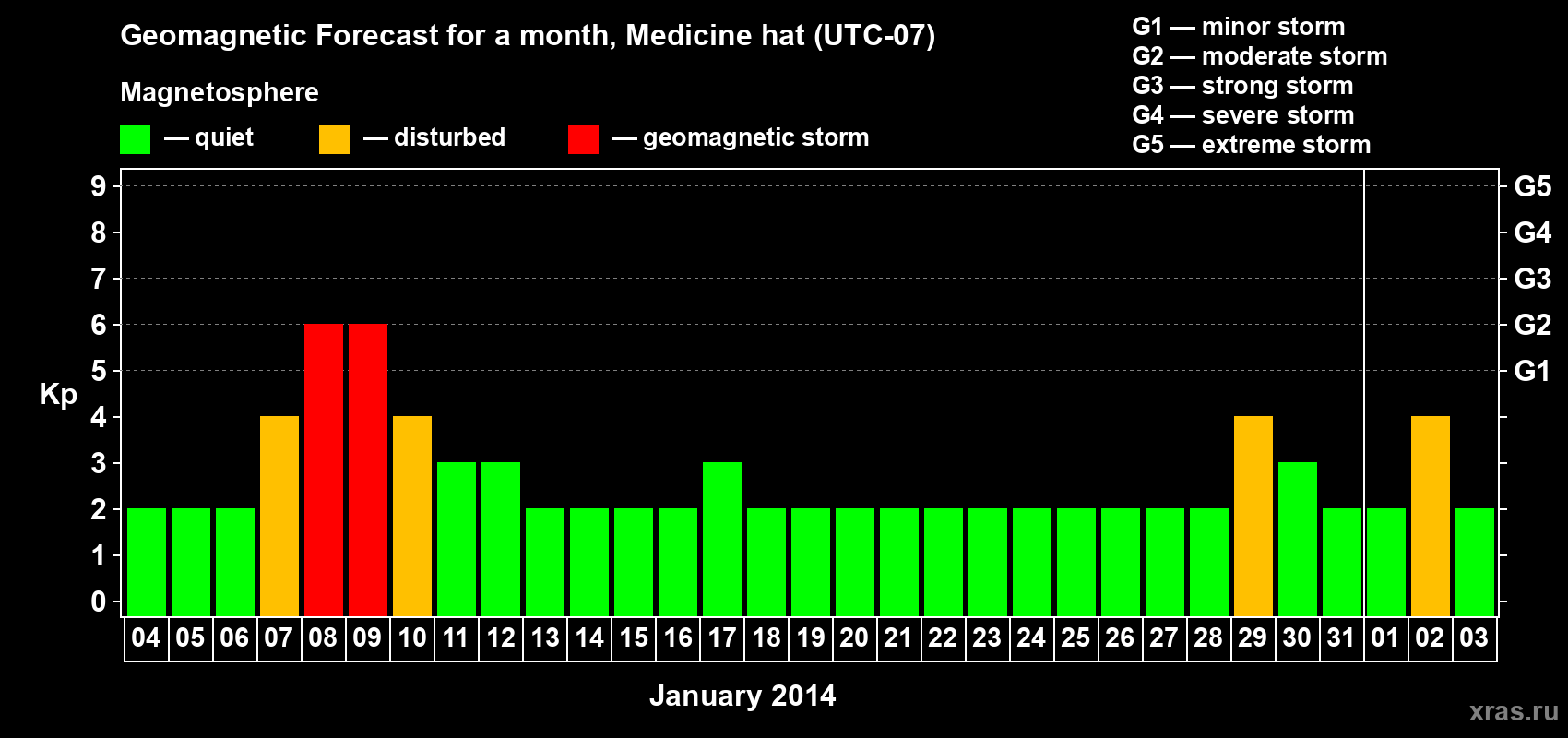 Forecast of the daily maximal value of geomagnetic index Kp for <b>1 month</b> (31 days) <b>from Jan 04, 2014 to Feb 03, 2014</b>