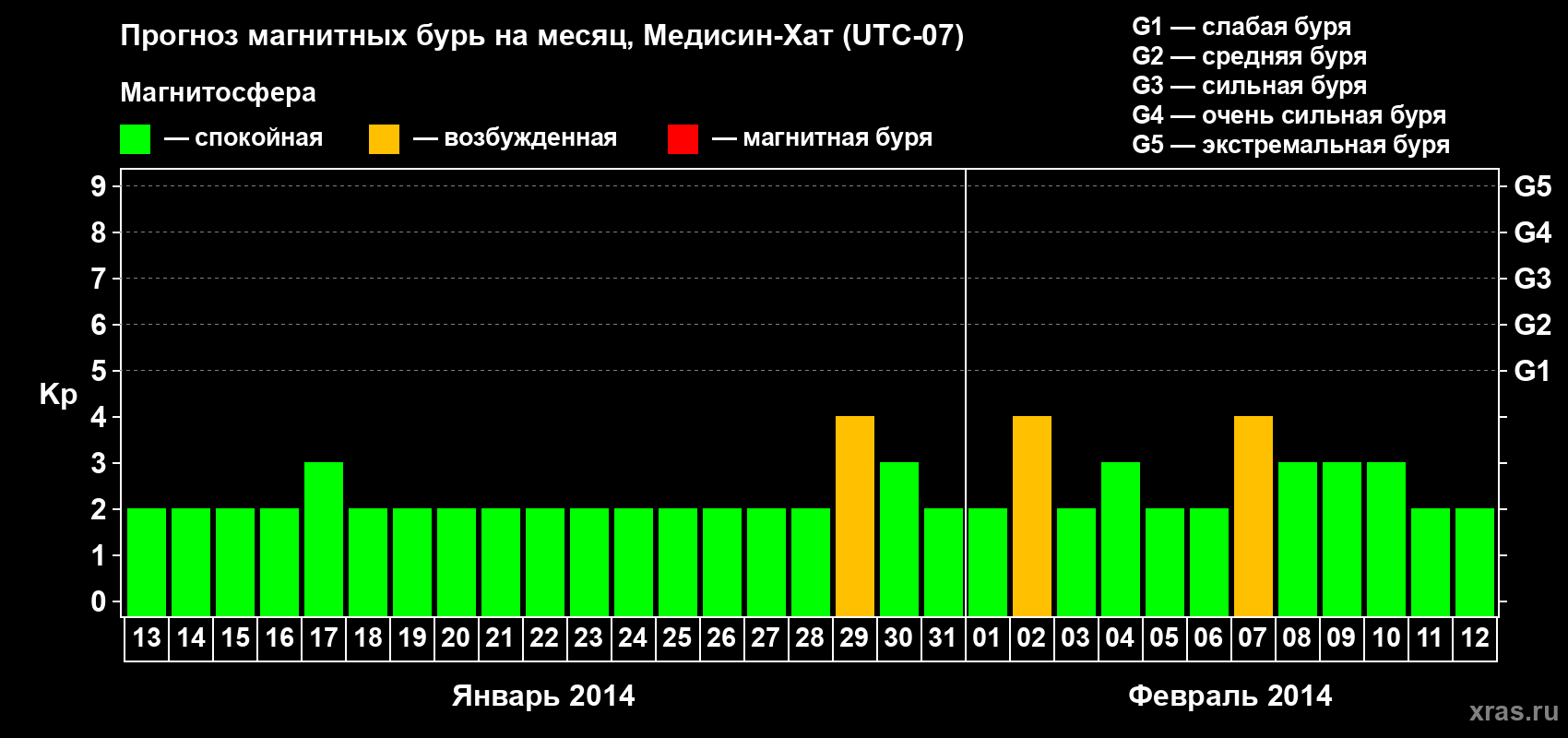 Прогноз максимального суточного геомагнитного индекса Kp на <b>1 месяц</b> (31 день) <b>с 13 января по 12 февраля 2014 г</b>