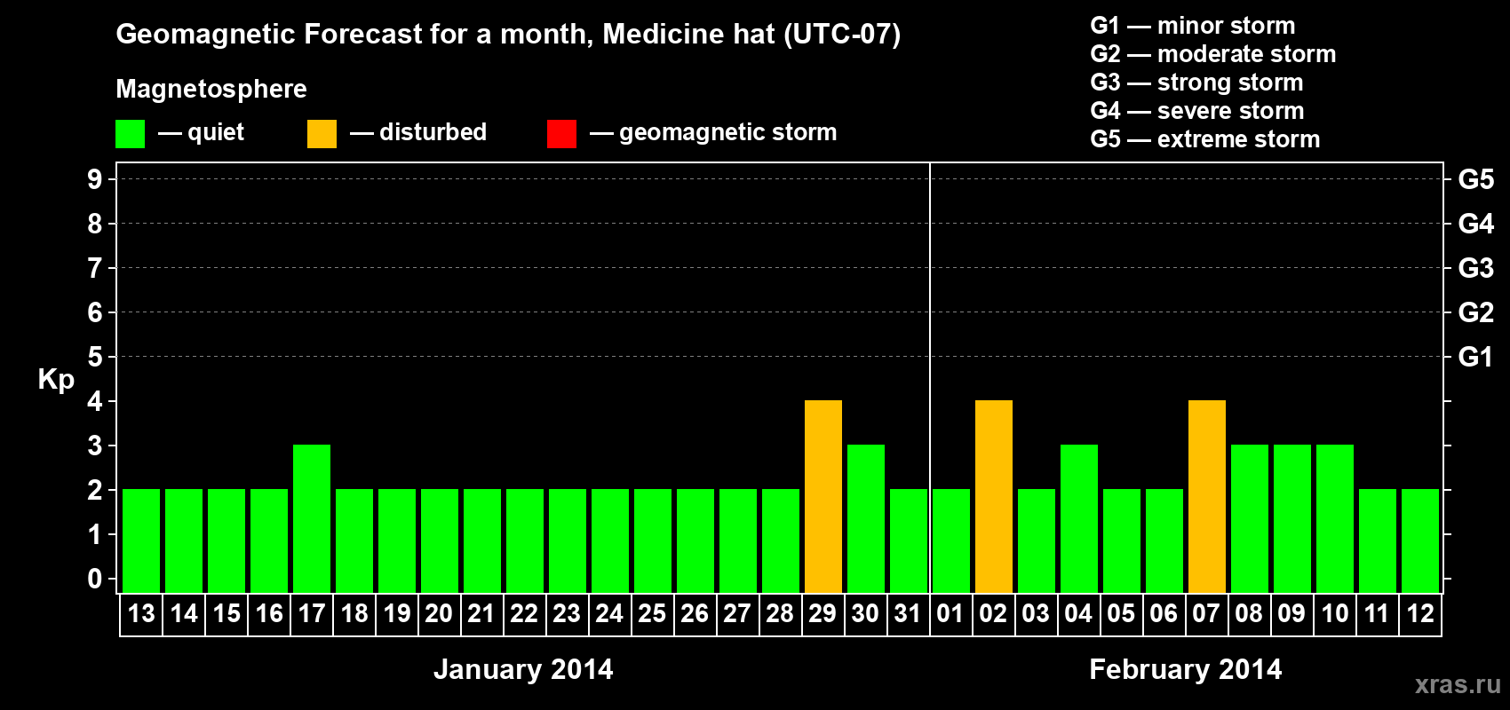 Forecast of the daily maximal value of geomagnetic index Kp for <b>1 month</b> (31 days) <b>from Jan 13, 2014 to Feb 12, 2014</b>