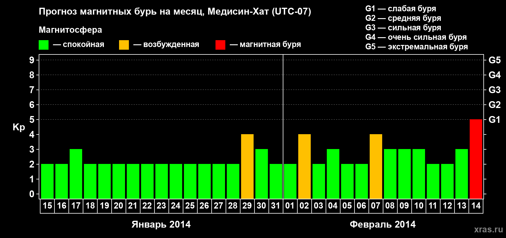 Прогноз максимального суточного геомагнитного индекса Kp на <b>1 месяц</b> (31 день) <b>с 15 января по 14 февраля 2014 г</b>