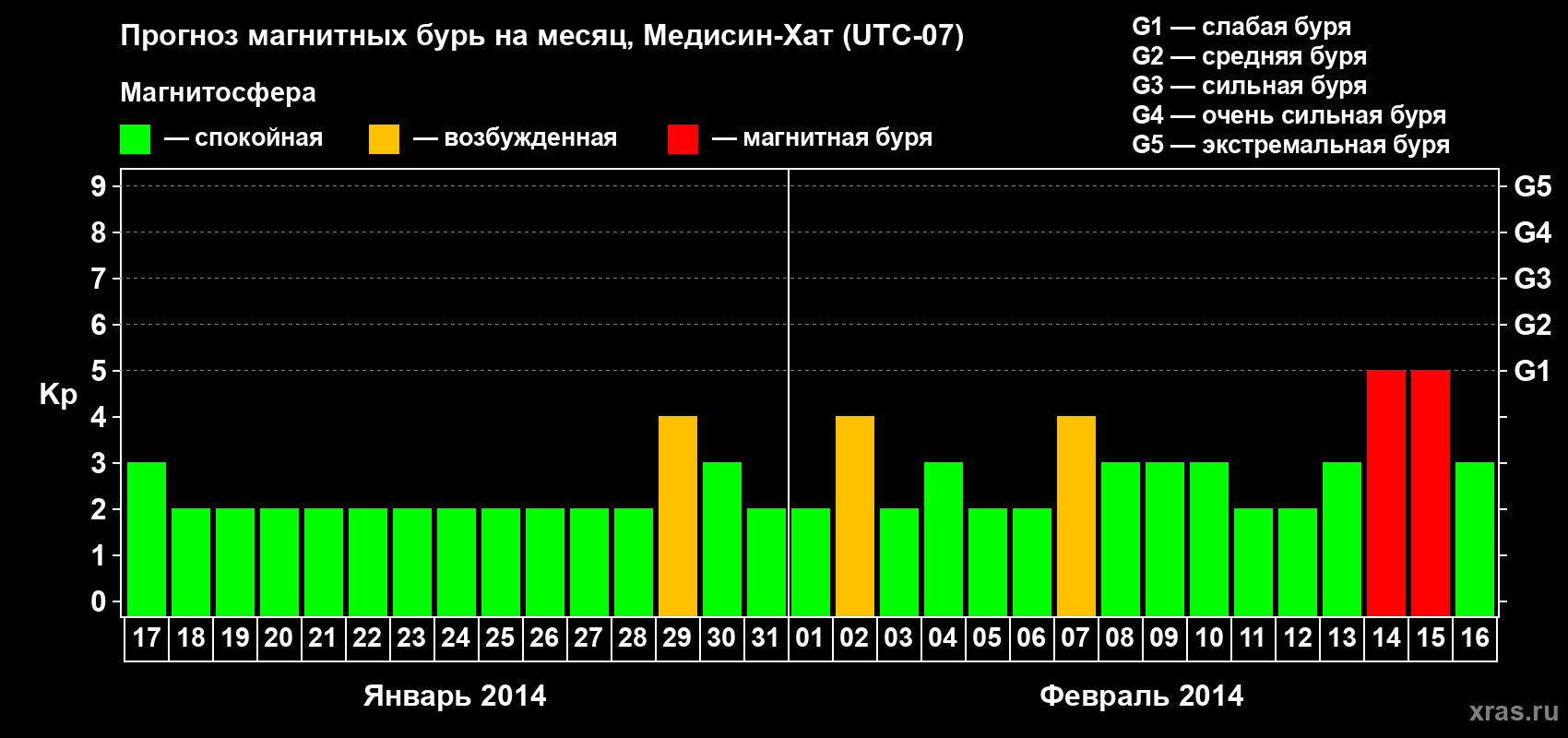Прогноз максимального суточного геомагнитного индекса Kp на <b>1 месяц</b> (31 день) <b>с 17 января по 16 февраля 2014 г</b>