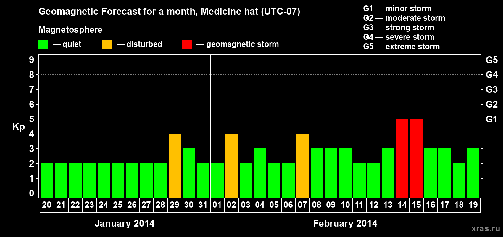 Forecast of the daily maximal value of geomagnetic index Kp for <b>1 month</b> (31 days) <b>from Jan 20, 2014 to Feb 19, 2014</b>
